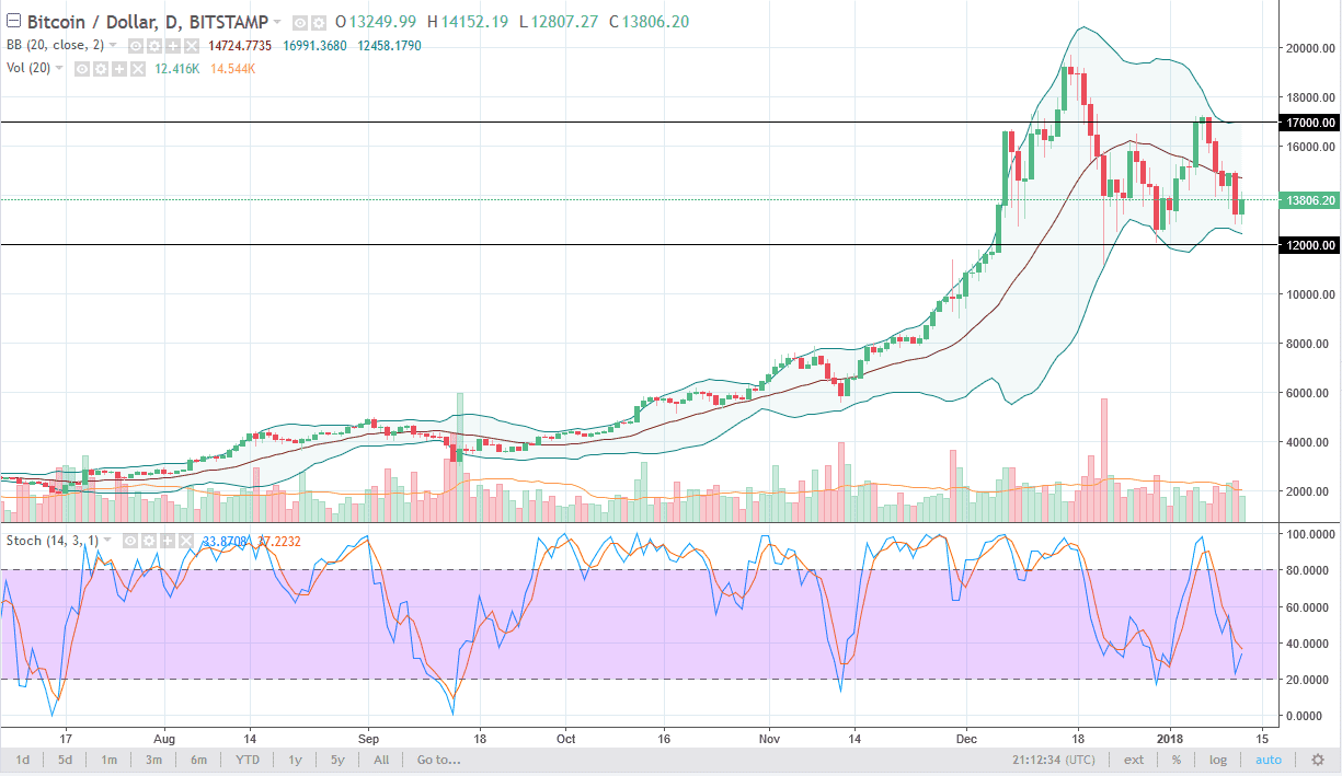 Previsioni Forex BTC/USD Previsioni Forex BTC/USD